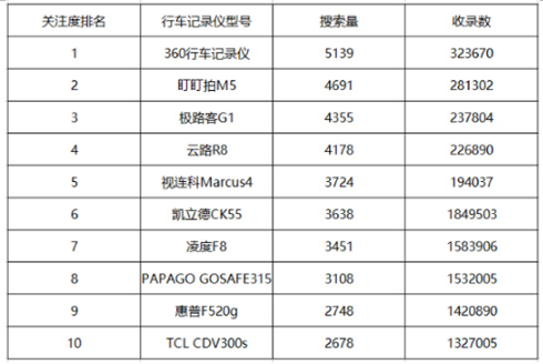 2019口碑最好的行车记录仪推荐 2019口碑最好的行车记录仪推荐