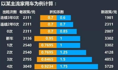 车险出险一次第二年保费上涨多少 车险出险一次第二年保费上涨多少