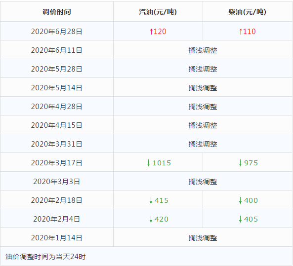 2020油价调整窗口时间表(附下一次油价调整窗口) 2020油价调整窗口时间表(附下一次油价调整窗口)