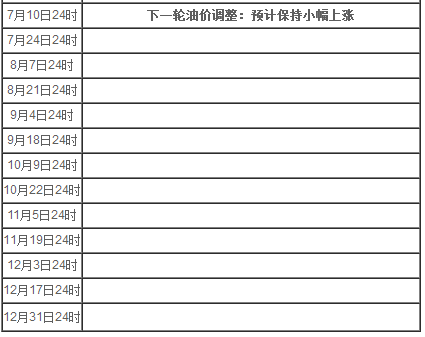 2020油价调整窗口时间表(附下一次油价调整窗口) 2020油价调整窗口时间表(附下一次油价调整窗口)