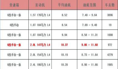 迈锐宝油耗多少 迈锐宝油耗显示怎样调