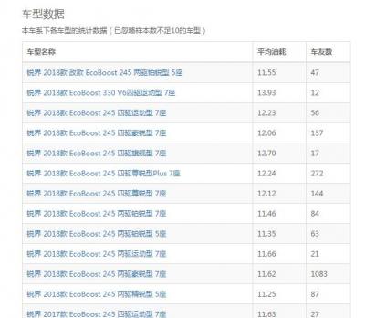 福特锐界2.0t真实油耗 福特锐界油耗是多少