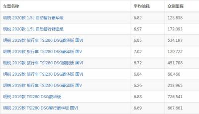 斯柯达明锐1.4t油耗 实际百公里油耗6.08-7.77L