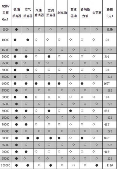 现代胜达维修保养 现代胜达维修保养周期