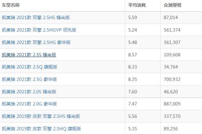 凯美瑞油耗多少真实油耗 凯美瑞油耗多少钱一公里（约4-6毛）