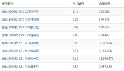 别克凯越油耗多少真实油耗 别克凯越油耗多少钱一公里(约5毛)