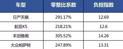 汽车零整比什么意思,汽车零整比的数据多少属于正常