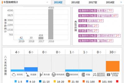12万左右口碑最好的车 销量和质量不错的12万左右的车